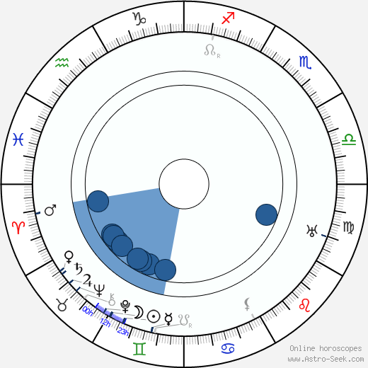 Wilhelm von Brincken horoscope, astrology, sign, zodiac, date of birth, instagram