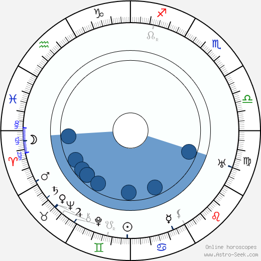 František Gellner horoscope, astrology, sign, zodiac, date of birth, instagram