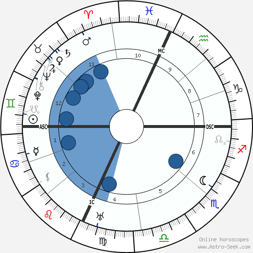 Jaime Sabartes wikipedia, horoscope, astrology, instagram