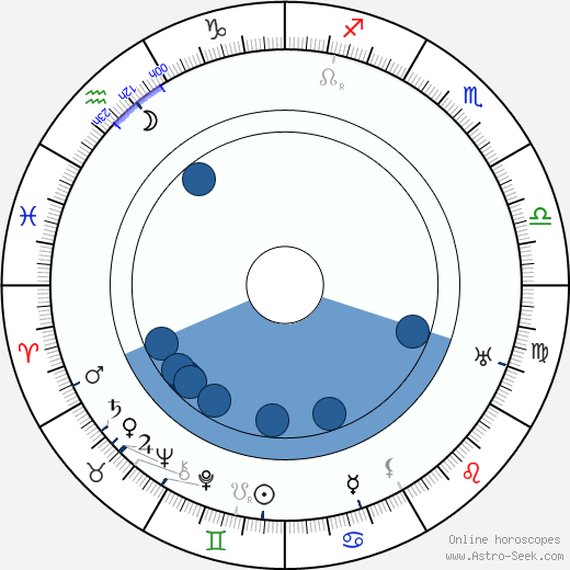 John Gottowt Oroscopo, astrologia, Segno, zodiac, Data di nascita, instagram