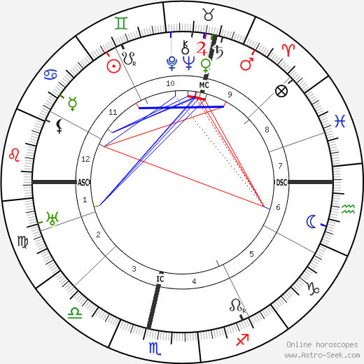 Milly Steger birth chart, Milly Steger astro natal horoscope, astrology