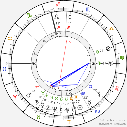 Mordecai Kaplan birth chart, biography, wikipedia 2023, 2024