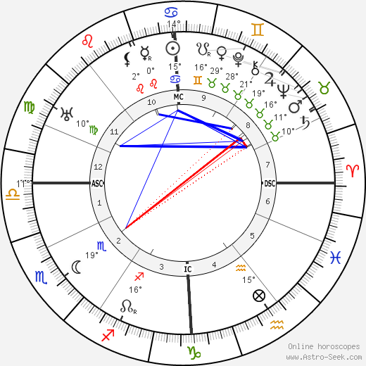 C. J. Ducasse birth chart, biography, wikipedia 2024, 2025