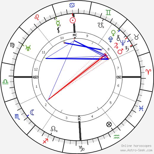 C. J. Ducasse birth chart, C. J. Ducasse astro natal horoscope, astrology