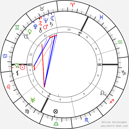 Friedrich Dessauer birth chart, Friedrich Dessauer astro natal horoscope, astrology