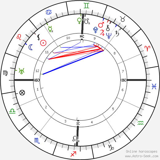 Hans Fischer birth chart, Hans Fischer astro natal horoscope, astrology