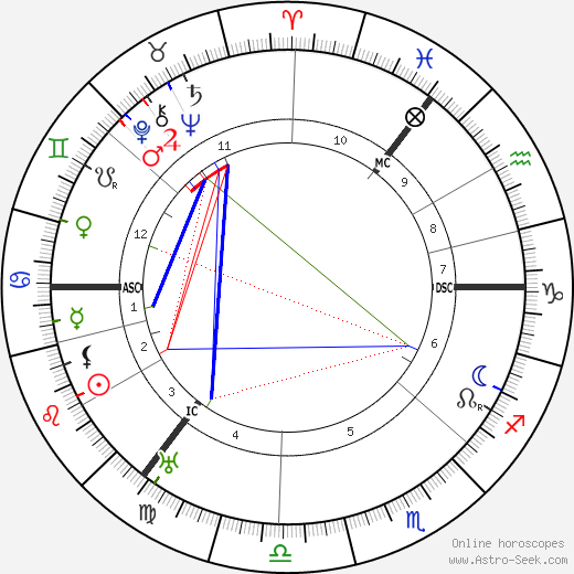 Alexander Fleming birth chart, Alexander Fleming astro natal horoscope, astrology