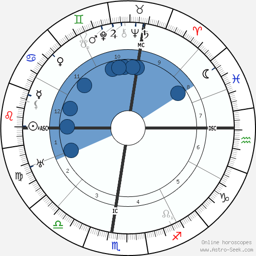 Cecil B. DeMille wikipedia, horoscope, astrology, instagram