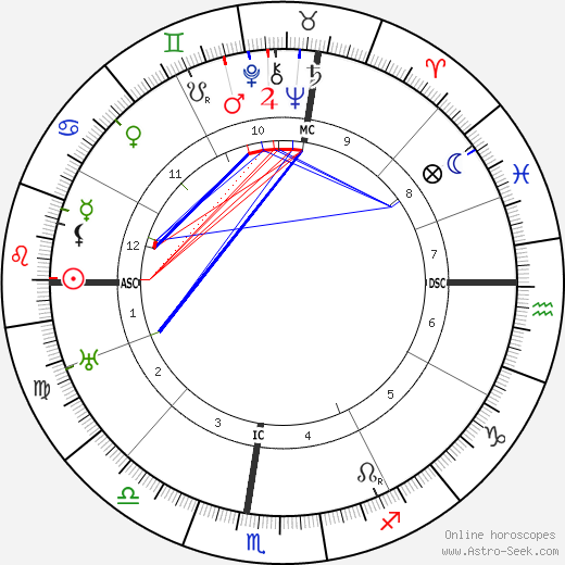 Cecil B. DeMille birth chart, Cecil B. DeMille astro natal horoscope, astrology