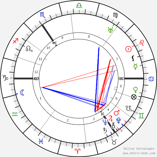 Ewald Von Kleist birth chart, Ewald Von Kleist astro natal horoscope, astrology