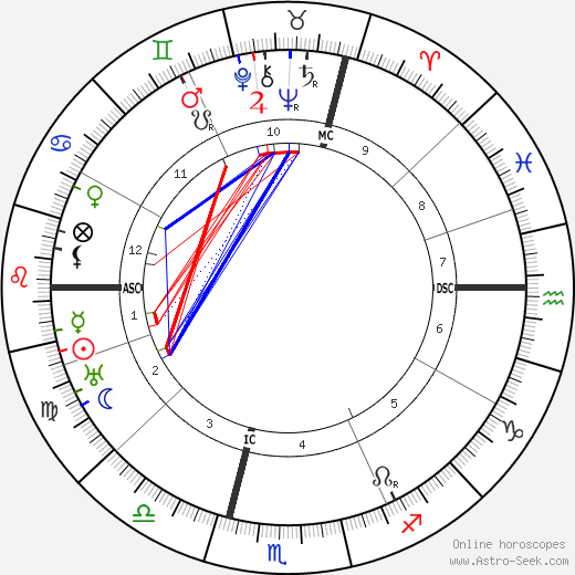 Franz Gurtner birth chart, Franz Gurtner astro natal horoscope, astrology