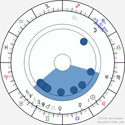 J. M. Troska horoscope, astrology, sign, zodiac, date of birth, instagram