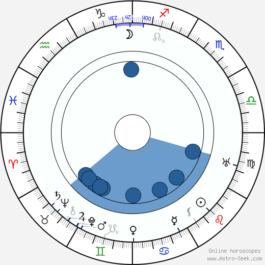 Leo Carrillo wikipedia, horoscope, astrology, instagram