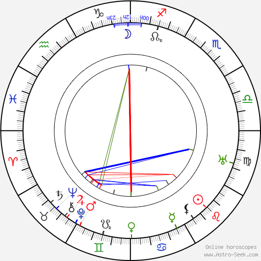 Leo Carrillo birth chart, Leo Carrillo astro natal horoscope, astrology