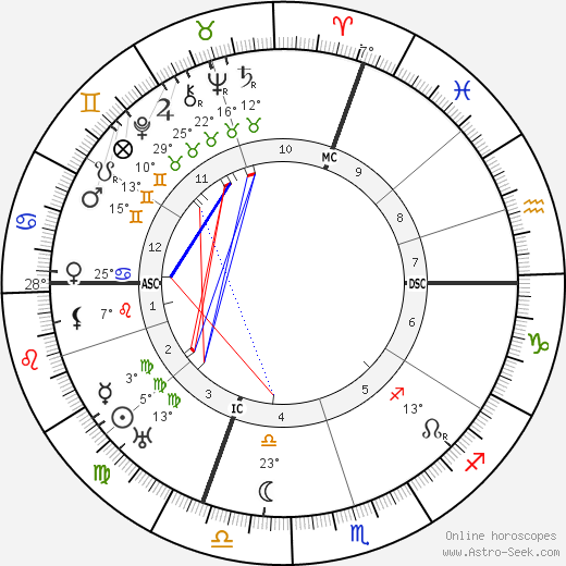 Valery Larbaud birth chart, biography, wikipedia 2024, 2025