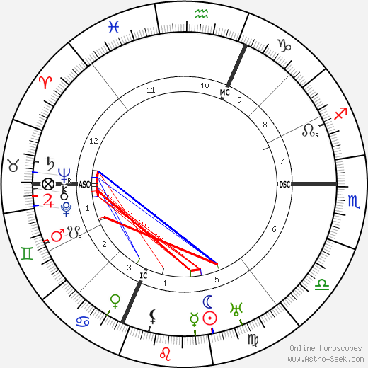 Vincenzo Lancia birth chart, Vincenzo Lancia astro natal horoscope, astrology