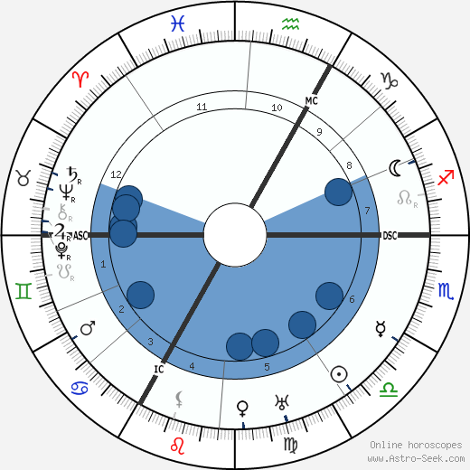 Alexander Kanoldt Oroscopo, astrologia, Segno, zodiac, Data di nascita, instagram