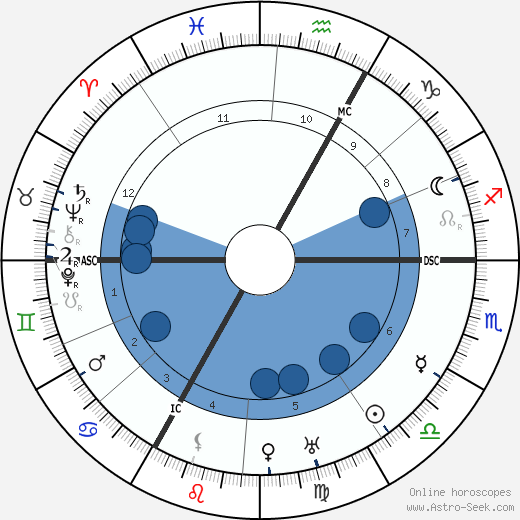 Alexander Kanoldt wikipedia, horoscope, astrology, instagram