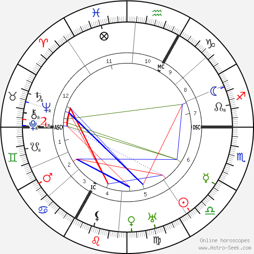 Alexander Kanoldt birth chart, Alexander Kanoldt astro natal horoscope, astrology