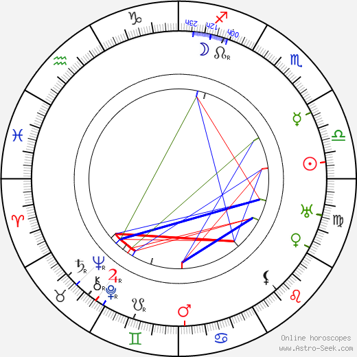 Ludwig von Mises birth chart, Ludwig von Mises astro natal horoscope, astrology