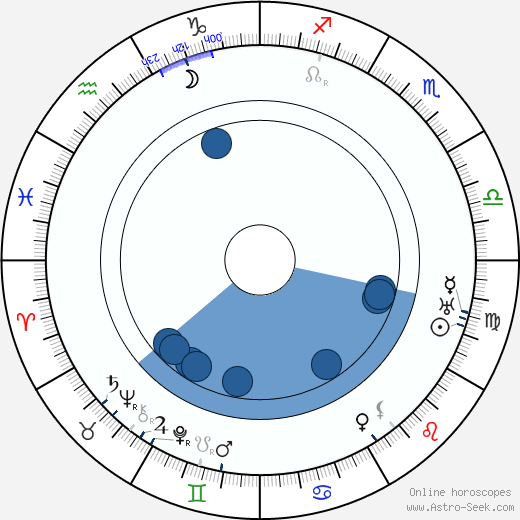 Max Obal wikipedia, horoscope, astrology, instagram