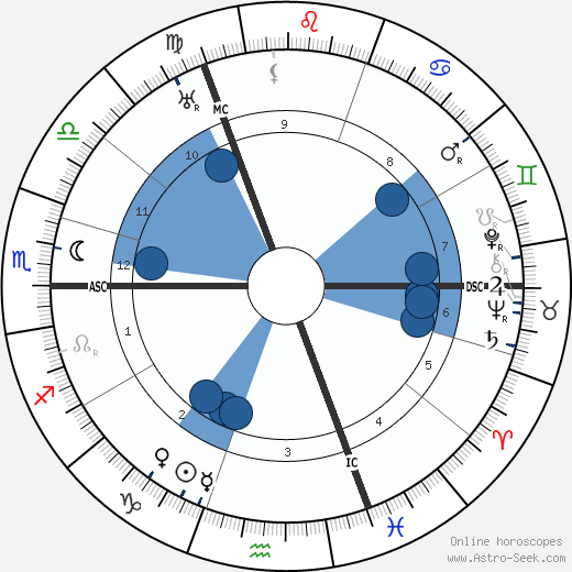 Hendrik van Loon wikipedia, horoscope, astrology, instagram