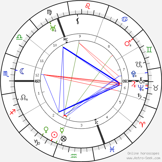 Hendrik van Loon birth chart, Hendrik van Loon astro natal horoscope, astrology