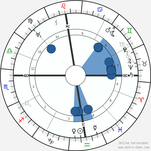 Lorne Johndro horoscope, astrology, sign, zodiac, date of birth, instagram