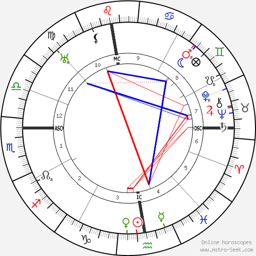 Lorne Johndro birth chart, Lorne Johndro astro natal horoscope, astrology