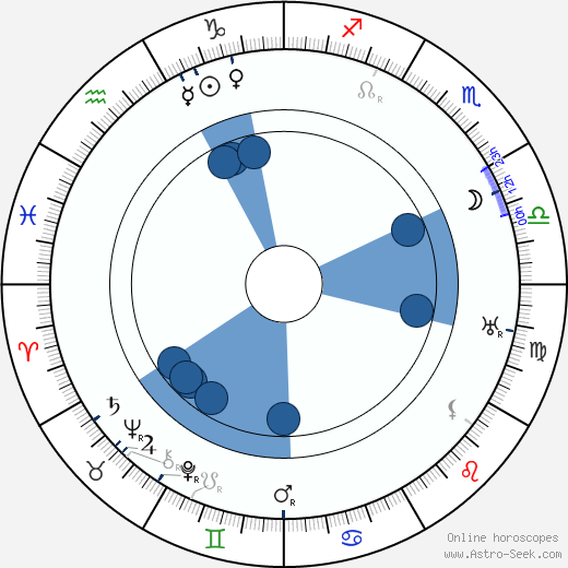 Milton Sills wikipedia, horoscope, astrology, instagram