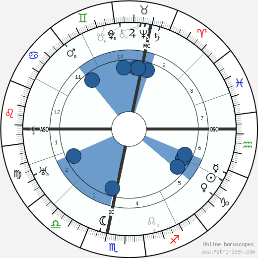 Paul Dassault wikipedia, horoscope, astrology, instagram