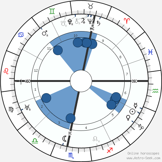 Paul Dassault wikipedia, biography, birth chart, instagram Paul Dassault wikipedia, horoscope, astrology, instagram