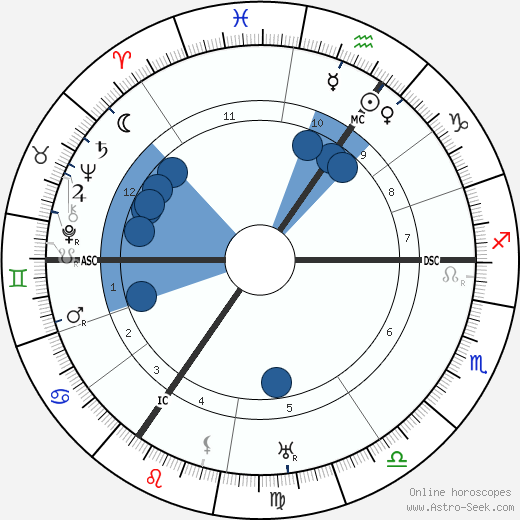 Virginia Woolf wikipedia, horoscope, astrology, instagram