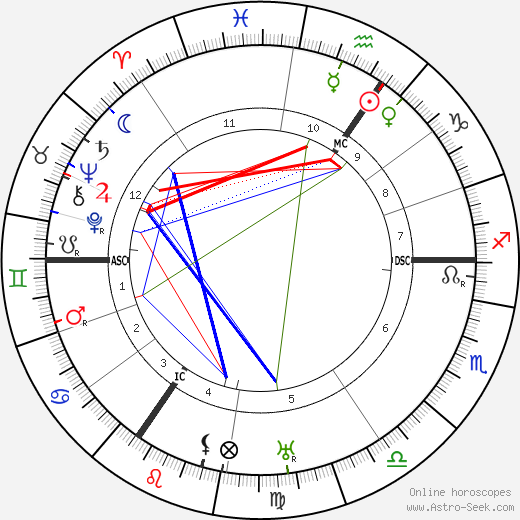 Virginia Woolf birth chart, Virginia Woolf astro natal horoscope, astrology