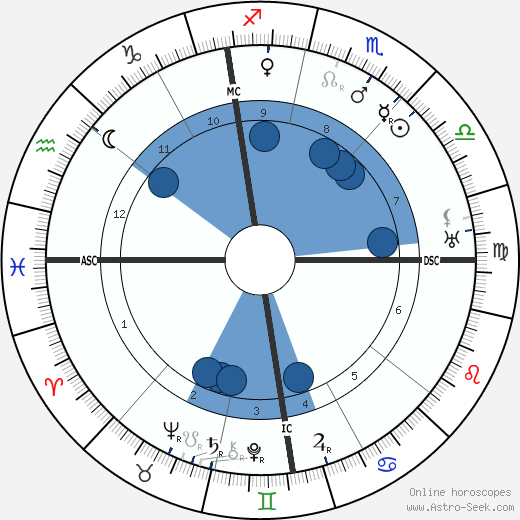 Bela Lugosi horoscope, astrology, sign, zodiac, date of birth, instagram
