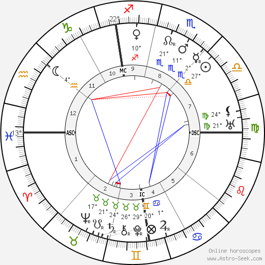 Bela Lugosi birth chart, biography, wikipedia 2023, 2024