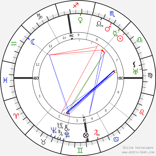 Bela Lugosi birth chart, Bela Lugosi astro natal horoscope, astrology