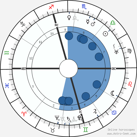 Giorgio Abetti wikipedia, horoscope, astrology, instagram