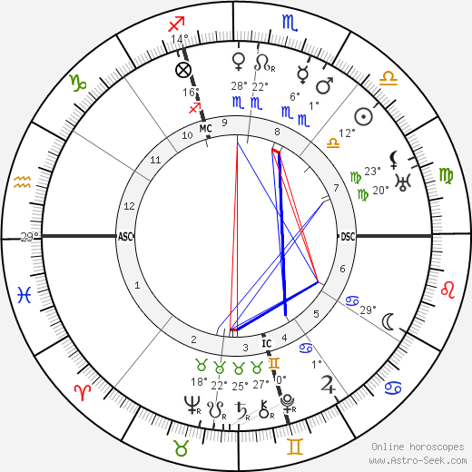 Giorgio Abetti birth chart, biography, wikipedia 2023, 2024