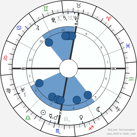 Lucien Petit-Breton Oroscopo, astrologia, Segno, zodiac, Data di nascita, instagram