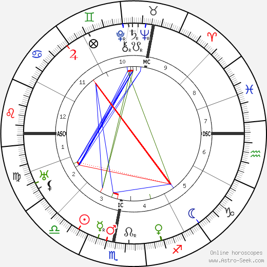 Lucien Petit-Breton birth chart, Lucien Petit-Breton astro natal horoscope, astrology