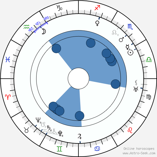 Margaret Dumont wikipedia, horoscope, astrology, instagram
