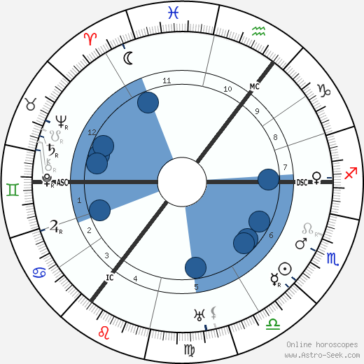 Sybil Thorndike Oroscopo, astrologia, Segno, zodiac, Data di nascita, instagram