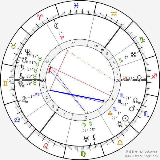 Sybil Thorndike birth chart, biography, wikipedia 2023, 2024