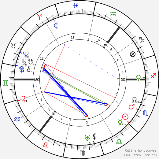 Sybil Thorndike birth chart, Sybil Thorndike astro natal horoscope, astrology