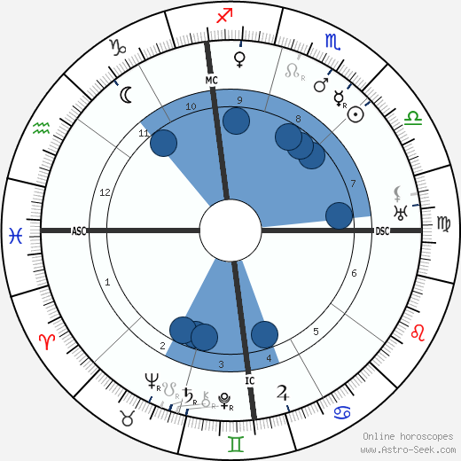 Umberto Boccioni wikipedia, biography, birth chart, instagram Umberto Boccioni wikipedia, horoscope, astrology, instagram
