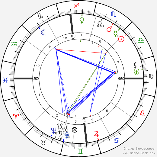 Umberto Boccioni birth chart, Umberto Boccioni astro natal horoscope, astrology