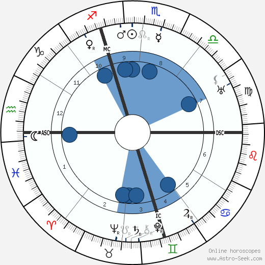 Amelita Galli-Curci wikipedia, horoscope, astrology, instagram