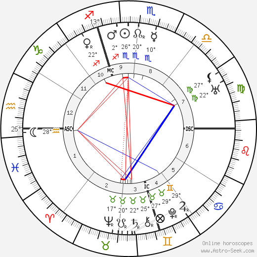 Amelita Galli-Curci birth chart, biography, wikipedia 2023, 2024