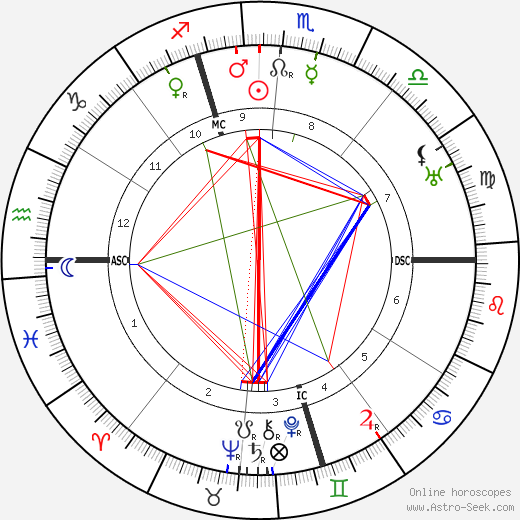 Amelita Galli-Curci birth chart, Amelita Galli-Curci astro natal horoscope, astrology